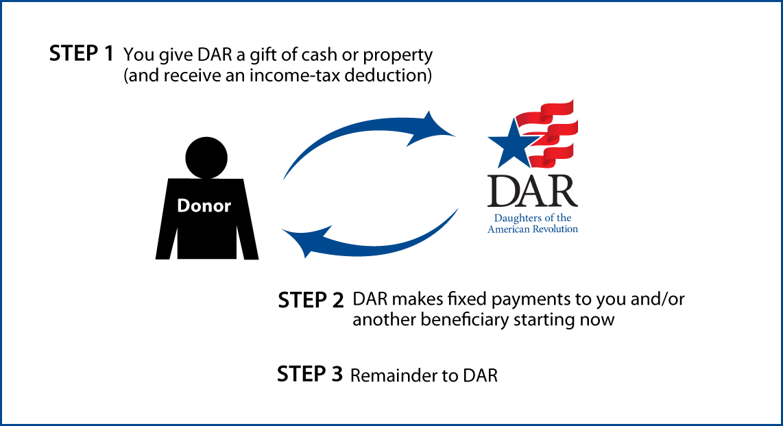 Immediate-Payment Charitable Gift Annuity Diagram. Description of image is listed below. Immediate-Payment Charitable Gift Annuity Diagram. Description of image is listed below.