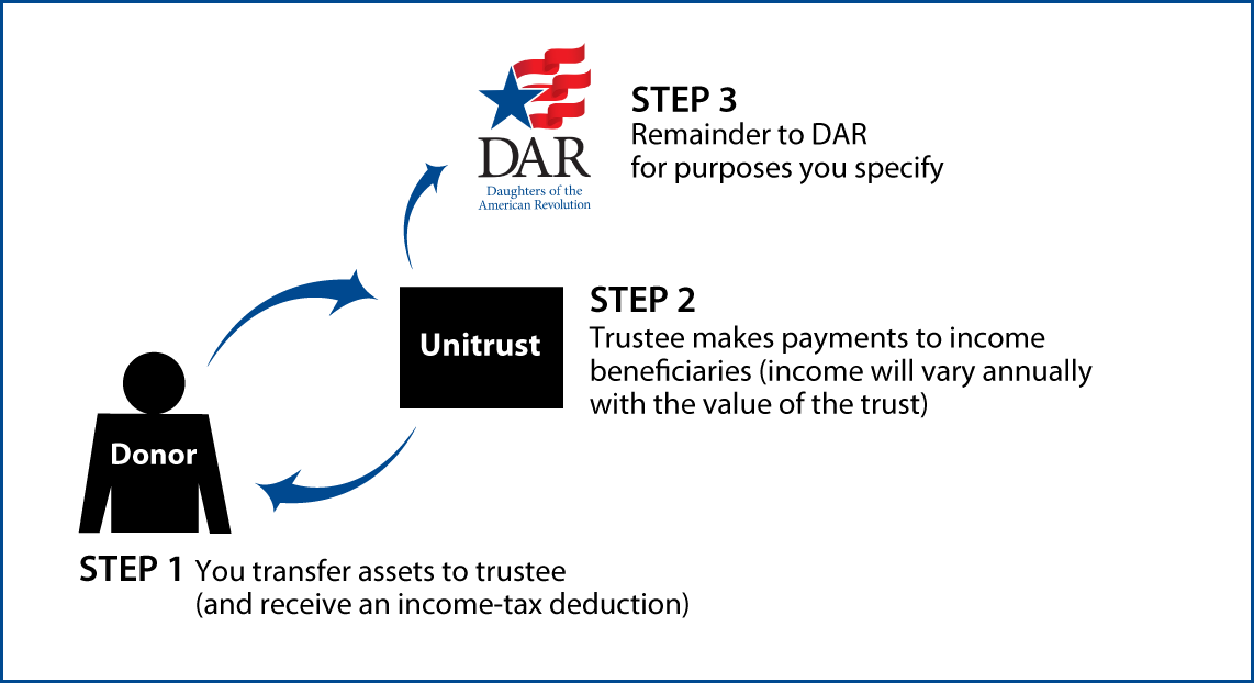 Charitable Remainder Unitrust Diagram. Description of image is listed below.