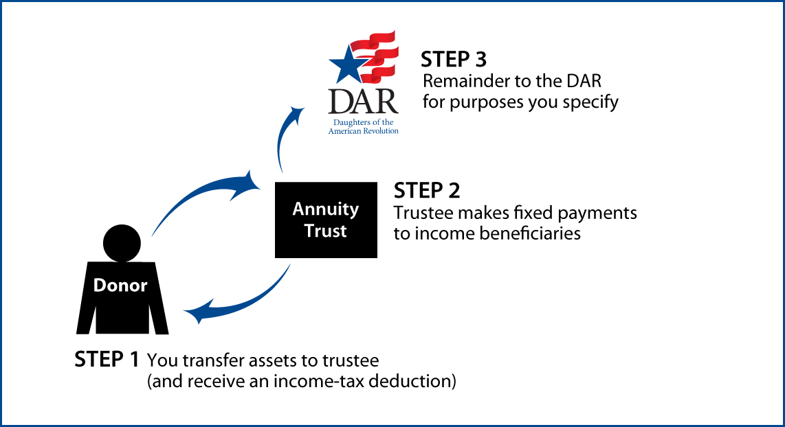 Charitable Remainder Annuity Trust Diagram. Description of image is listed below.