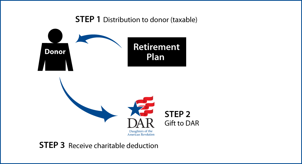 Gifts from Retirement Plans During Life Thumbnail