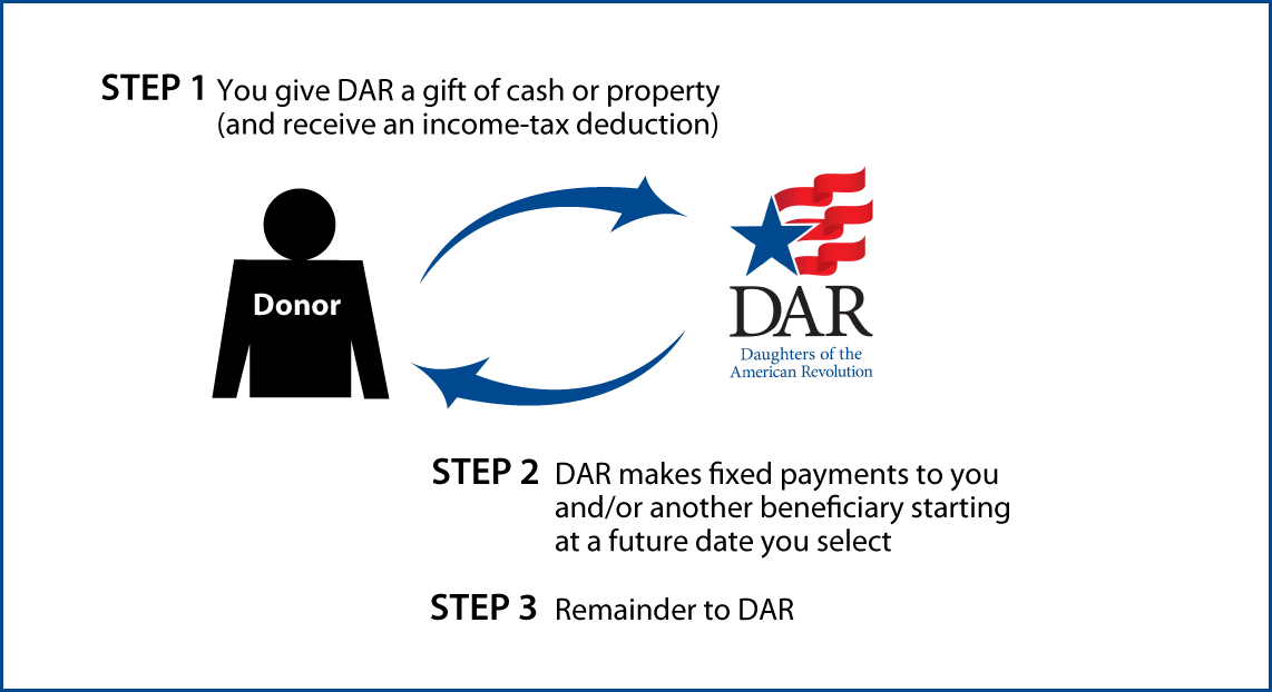 Deferred-Payment Charitable Gift Annuity Diagram. Description of image is listed below. Deferred-Payment Charitable Gift Annuity Diagram. Description of image is listed below.