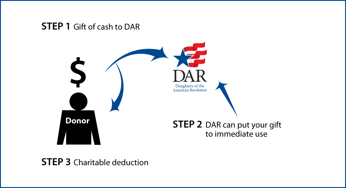 Cash, Checks, and Credit Cards Diagram. Description of image is listed below.