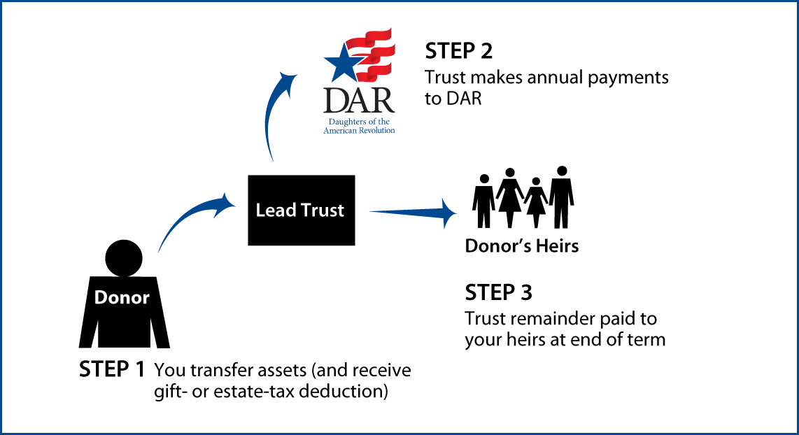 Nongrantor Lead Trust Diagram. Description of image is listed below.