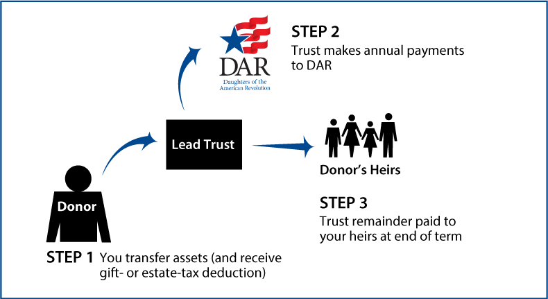 Nongrantor Lead Trust Diagram. Description of image is listed below.